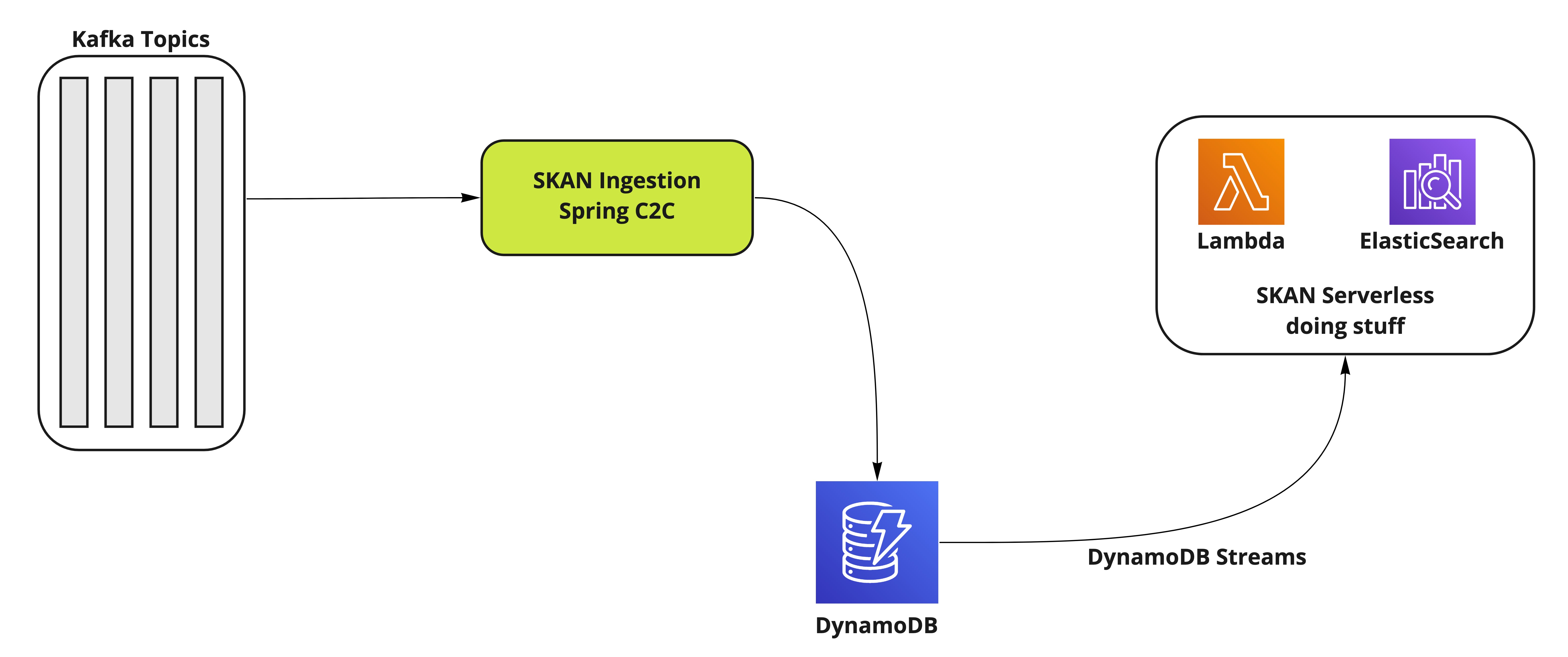 Simplified SKAN Architecture