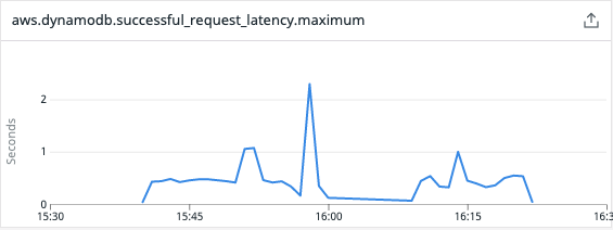 Datadog dashboard dynamodb request latency max