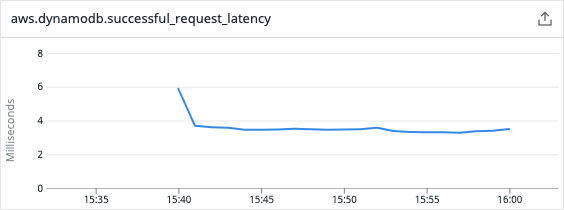 Datadog dashboard dynamodb request latency average