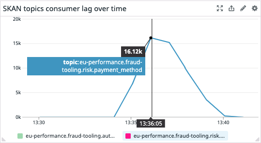 Datadog dashboard consumer lag