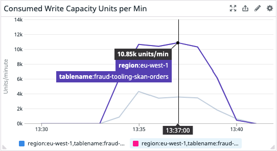 Datadog dashboard consumer write capacity dynamodb