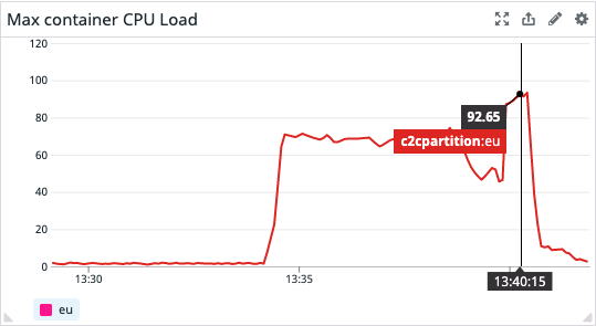 Datadog dashboard container cpu load