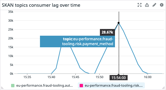 Datadog dashboard consumer lag