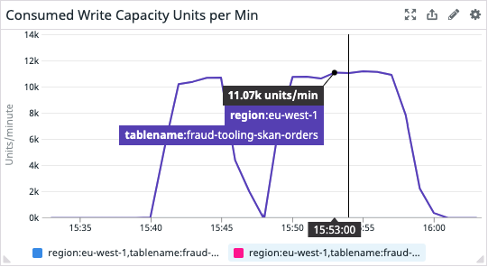 Datadog dashboard consumer write capacity dynamodb