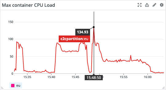 Datadog dashboard container cpu load