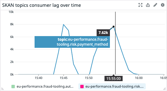 Datadog dashboard consumer lag