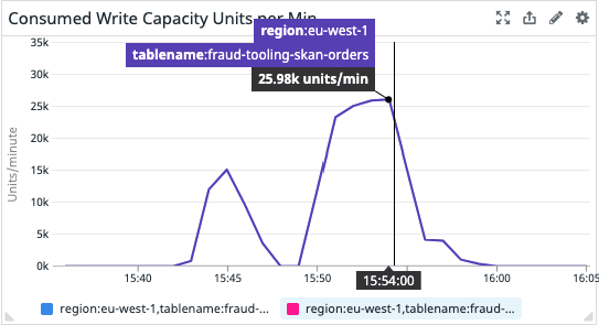 Datadog dashboard consumer write capacity dynamodb