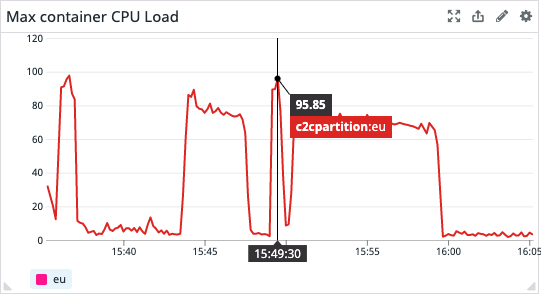 Datadog dashboard container cpu load